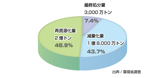 処理状況グラフ