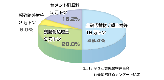 汚泥再資源化グラフ