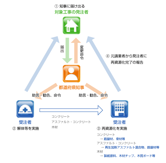 建設リサイクル法イメージ