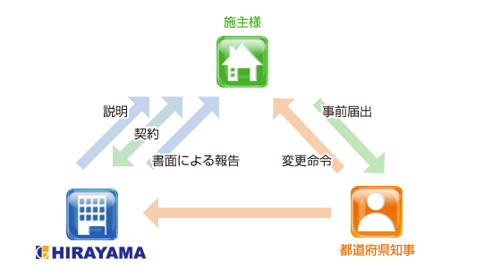 建設リサイクル法