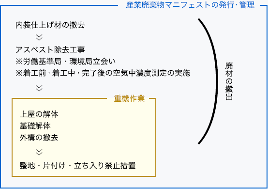 産業廃棄物マニフェストの発行・管理